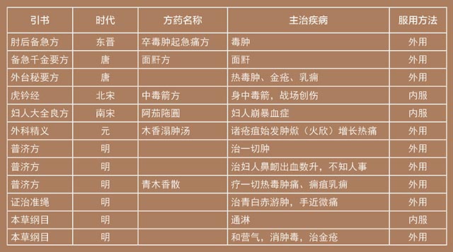 區(qū)氏臻品:古代醫(yī)書上有關(guān)紫檀入藥記載列表